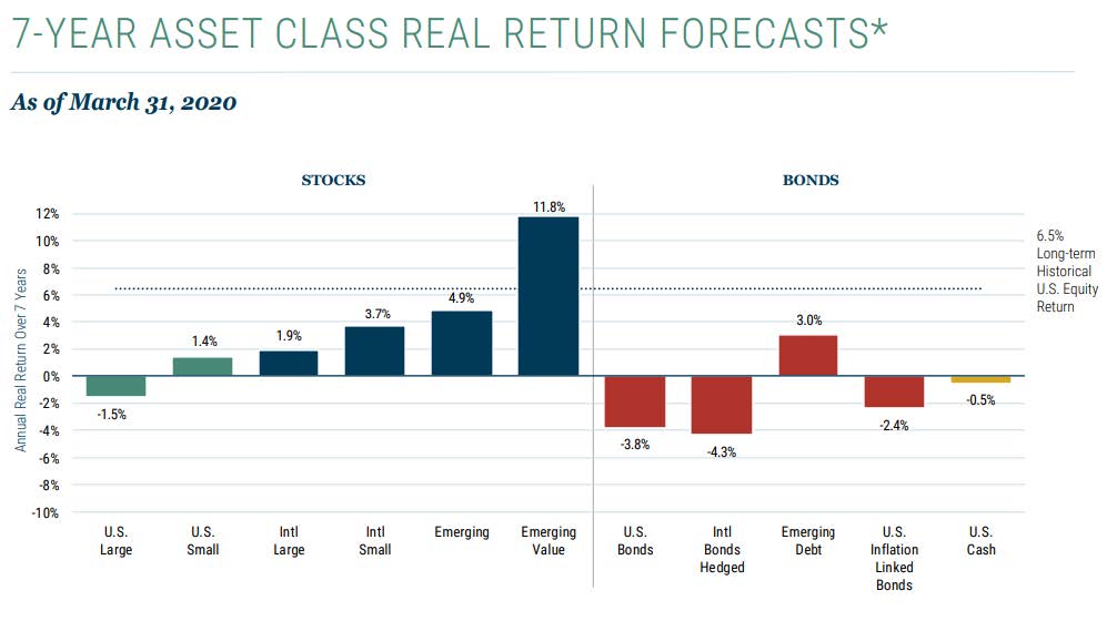 investment return forecasts