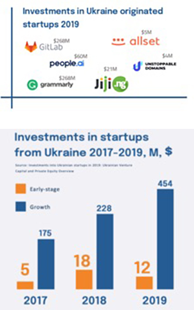 investments in ukraine